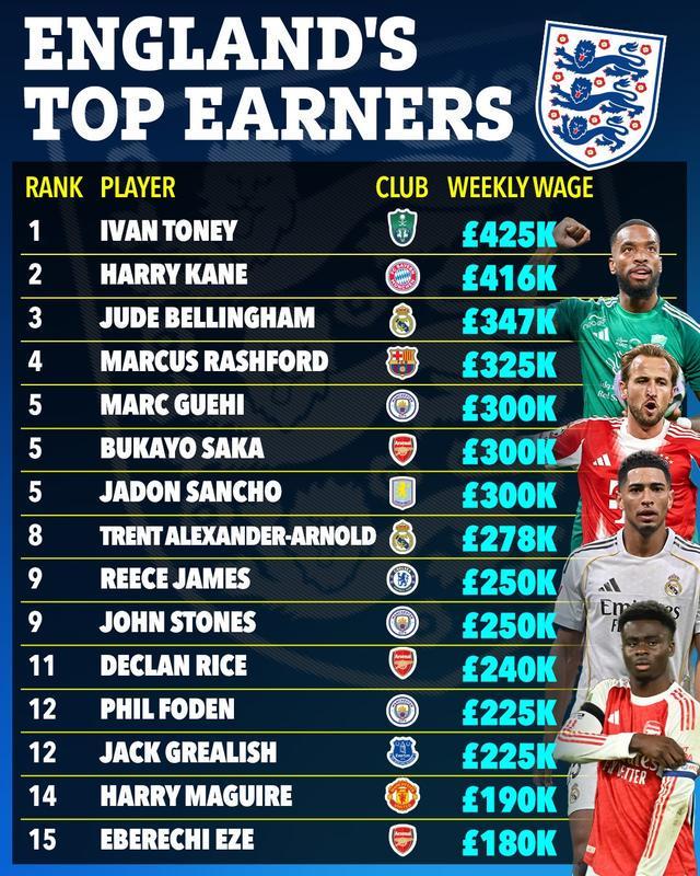 手机客户端-太阳报统计英格兰球员周薪TOP15:托尼42.5万镑第1,凯恩第2