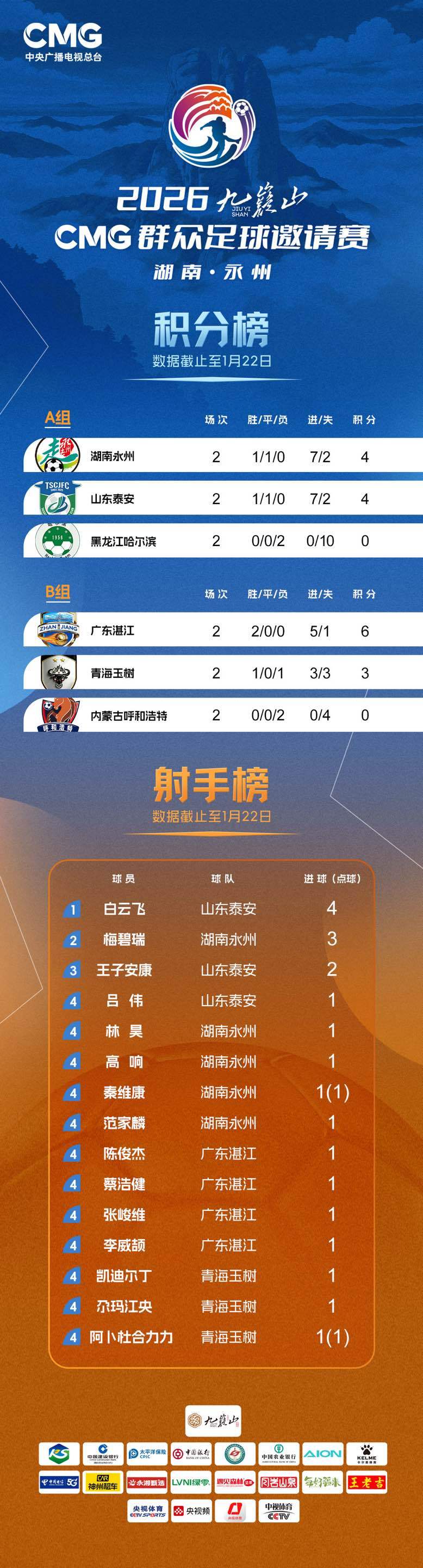 苹果下载-情况有变，永州准备再次夺冠！CMG小组赛结束，永州队和湛江队24日晚将角逐冠军