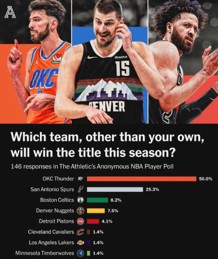 苹果下载-美媒对球员进行匿名调查，50%球员认为雷霆夺冠几率最大！